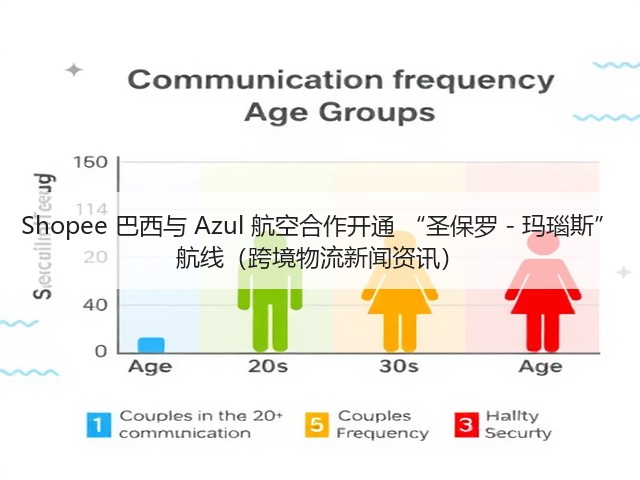 Shopee 巴西与 Azul 航空合作开通 “圣保罗 - 玛瑙斯” 航线（跨境物流新闻资讯）(图2)