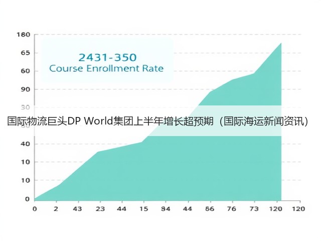国际物流巨头DP World集团上半年增长超预期(国际海运新闻资讯)(图1) 国际物流巨头DP World集团上半年增长超预期(国际海运新闻资讯)(图1)