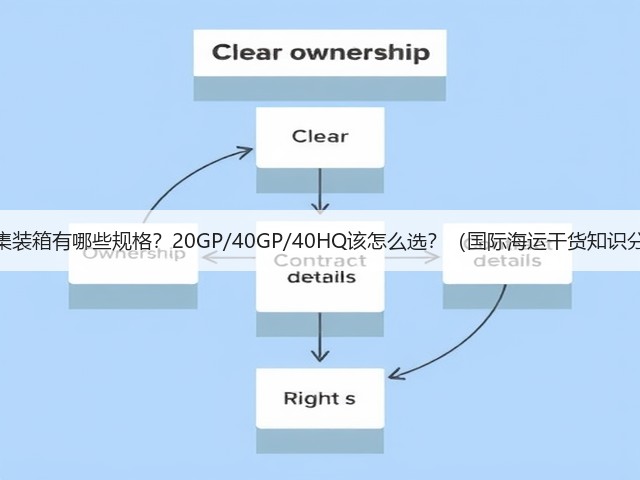 海运集装箱有哪些规格?20GP/40GP/40HQ该怎么选?(国际海运干货知识分享)(图1) 海运集装箱有哪些规格?20GP/40GP/40HQ该怎么选?(国际海运干货知识分享)(图1)