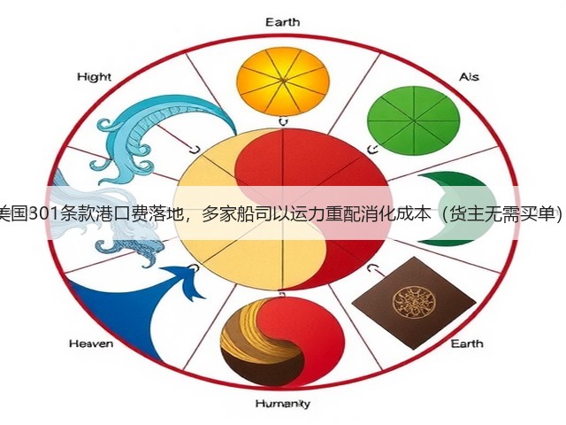 美国301条款港口费落地,多家船司以运力重配消化成本(货主无需买单)(图3) 美国301条款港口费落地,多家船司以运力重配消化成本(货主无需买单)(图3)