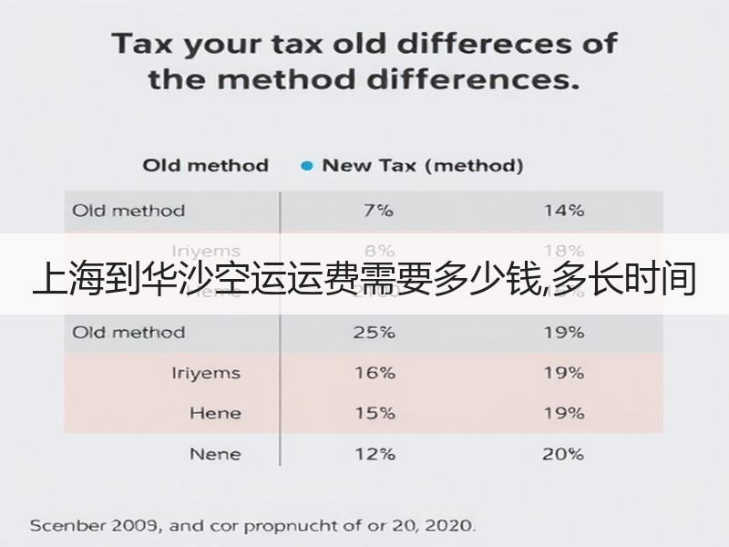 上海到华沙空运运费需要多少钱,多长时间