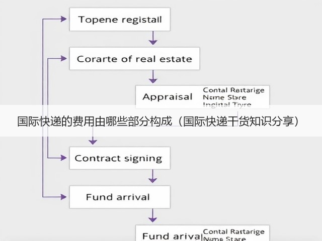 国际快递的费用由哪些部分构成(国际快递干货知识分享)(图3) 国际快递的费用由哪些部分构成(国际快递干货知识分享)(图3)