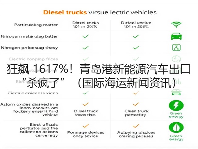 狂飙 1617%!青岛港新能源汽车出口 “杀疯了”(国际海运新闻资讯)(图1) 狂飙 1617%!青岛港新能源汽车出口 “杀疯了”(国际海运新闻资讯)(图1)