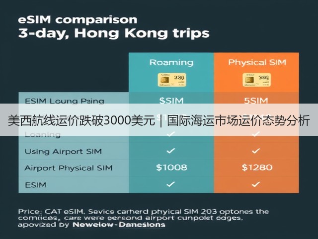 美西航线运价跌破3000美元｜国际海运市场运价态势分析(图3)