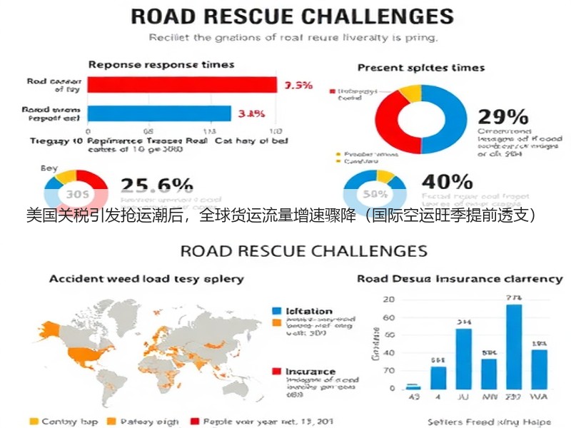 美国关税引发抢运潮后,全球货运流量增速骤降(国际空运旺季提前透支) 美国关税引发抢运潮后,全球货运流量增速骤降(国际空运旺季提前透支)