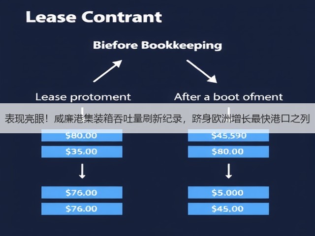 表现亮眼！威廉港集装箱吞吐量刷新纪录，跻身欧洲增长最快港口之列(图1)