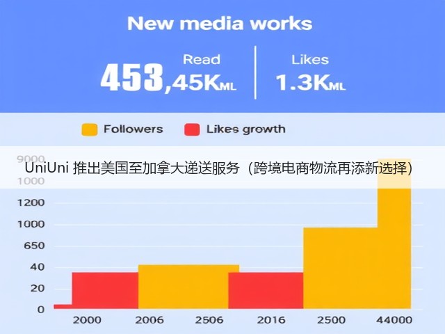 UniUni 推出美国至加拿大递送服务(跨境电商物流再添新选择)(图2) UniUni 推出美国至加拿大递送服务(跨境电商物流再添新选择)(图2)