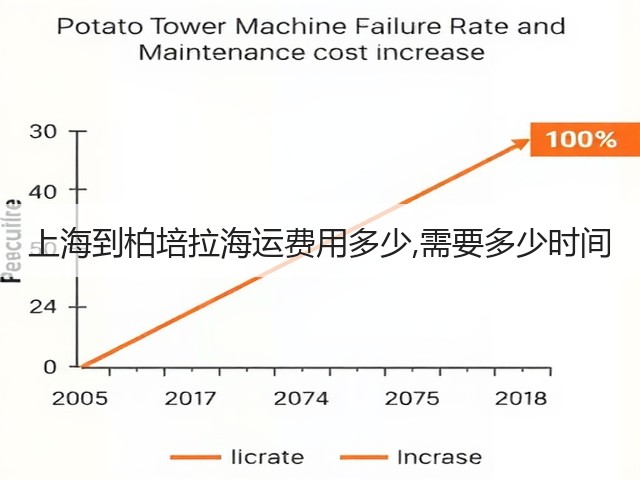 上海到柏培拉海运费用多少,需要多少时间(图1)