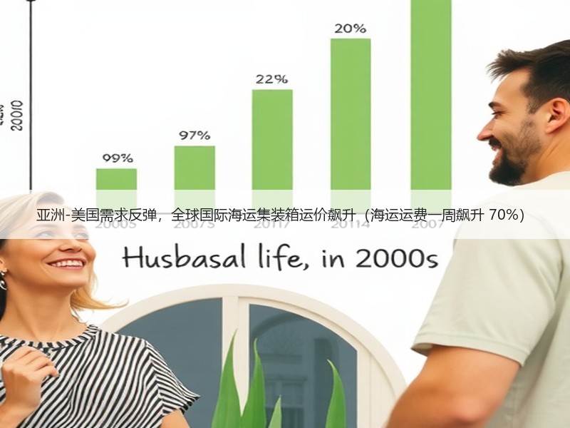 亚洲-美国需求反弹,全球国际海运集装箱运价飙升(海运运费一周飙升 70%) 亚洲-美国需求反弹,全球国际海运集装箱运价飙升(海运运费一周飙升 70%)