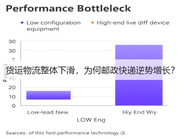 货运物流整体下滑,为何邮政快递逆势增长?(图2) 货运物流整体下滑,为何邮政快递逆势增长?(图2)