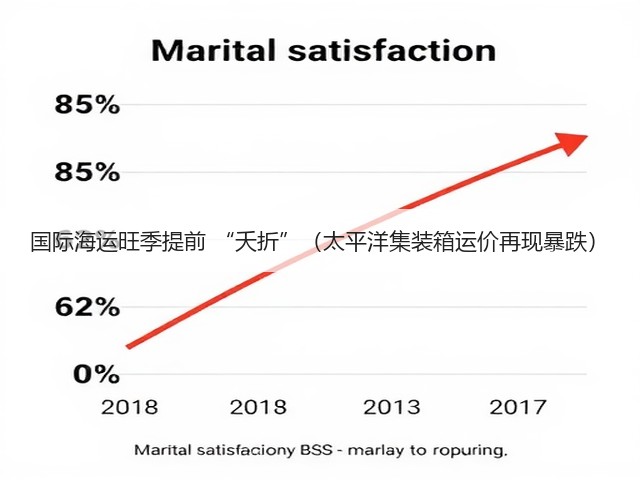 国际海运旺季提前 “夭折”(太平洋集装箱运价再现暴跌)(图2) 国际海运旺季提前 “夭折”(太平洋集装箱运价再现暴跌)(图2)