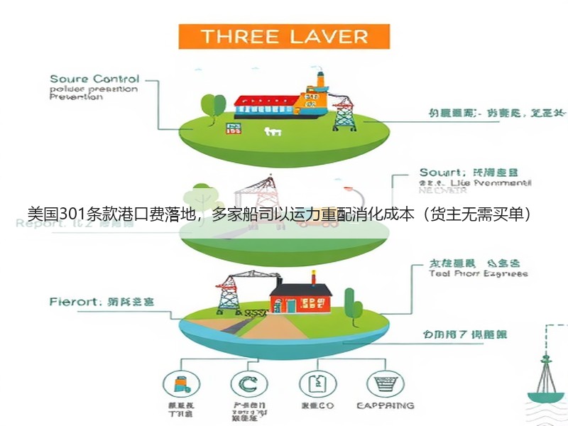 美国301条款港口费落地,多家船司以运力重配消化成本(货主无需买单) 美国301条款港口费落地,多家船司以运力重配消化成本(货主无需买单)