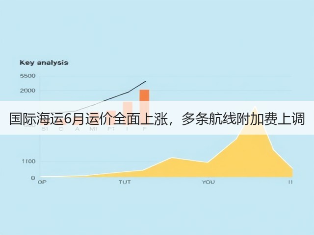 国际海运6月运价全面上涨,多条航线附加费上调(图1) 国际海运6月运价全面上涨,多条航线附加费上调(图1)