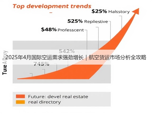 2025年4月国际空运需求强劲增长|航空货运市场分析全攻略(图3) 2025年4月国际空运需求强劲增长|航空货运市场分析全攻略(图3)